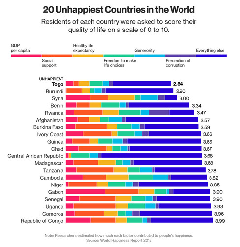 Unhappinest countries in the world