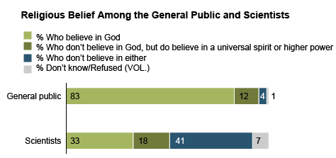 Religious belief among general public and scientists