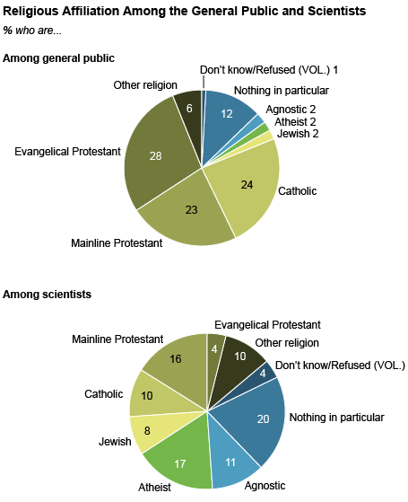 Detailed Pie Chart of Religious Affiliation with general public and scientists