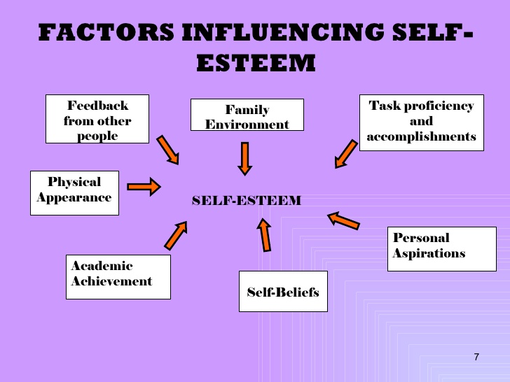 Whizolosophy Factors Influencing Self esteem Diagram