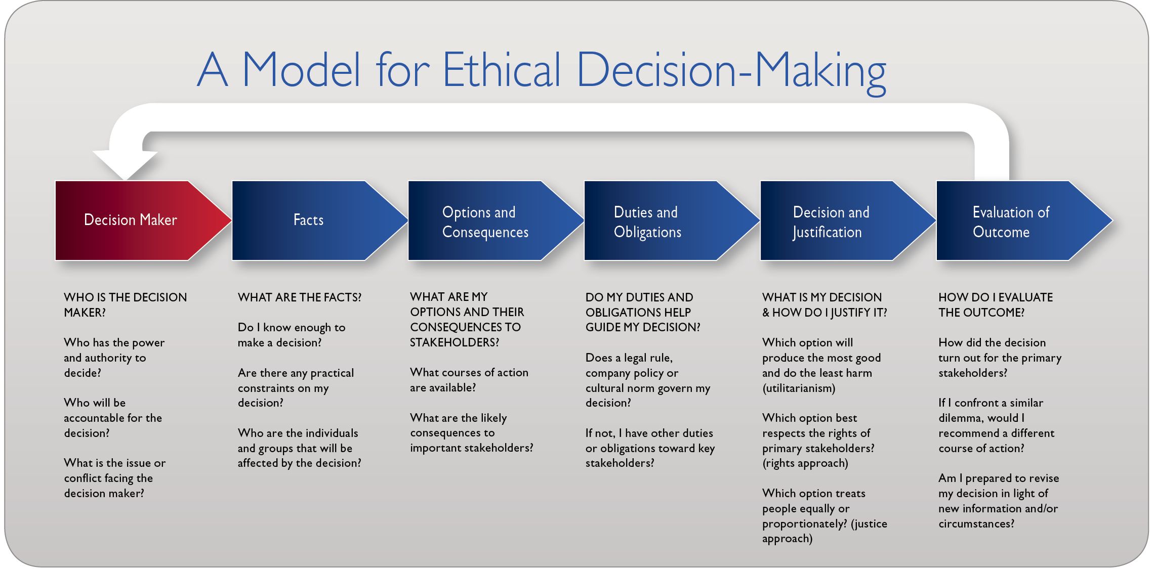 Whizolosophy Ethical Decision Making